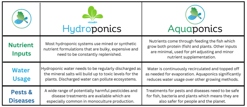 aquaponics hydroponics