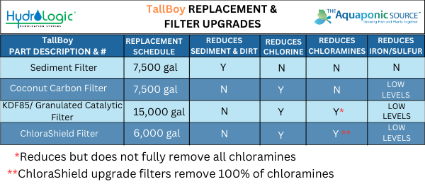 tallboy water filter replacement rates