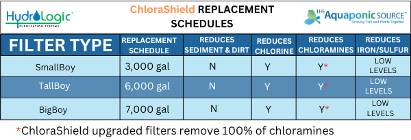 chlorashield